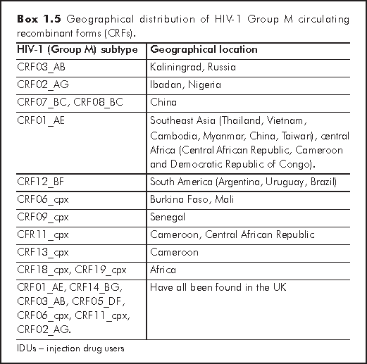 1. VIROLOGY OF HUMAN IMMUNODEFICIENCY VIRUS