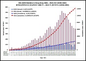 Click to enlarge the graph showing Annual and Cumulative HIV/AIDS Statistics in Hong Kong