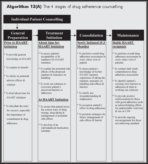 Hiv Regimens Chart