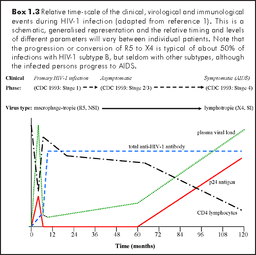 1. VIROLOGY OF HUMAN IMMUNODEFICIENCY VIRUS